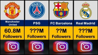 Top 10 Clubs with Most Social Media Followers Across Major Platforms in 2023